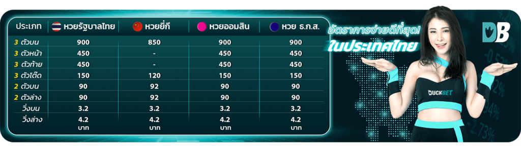 อัตราจ่ายหวยออนไลน์แต่ละชนิด